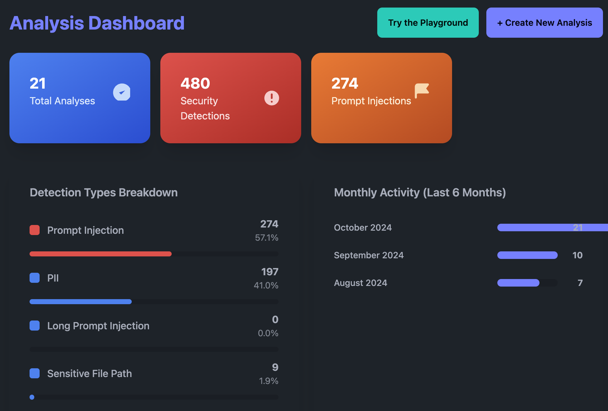 Security analysis dashboard showing real-time monitoring and insights